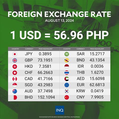 bdo peso to dollar|FOREIGN EXCHANGE RATE as of 09:08:07 2024.